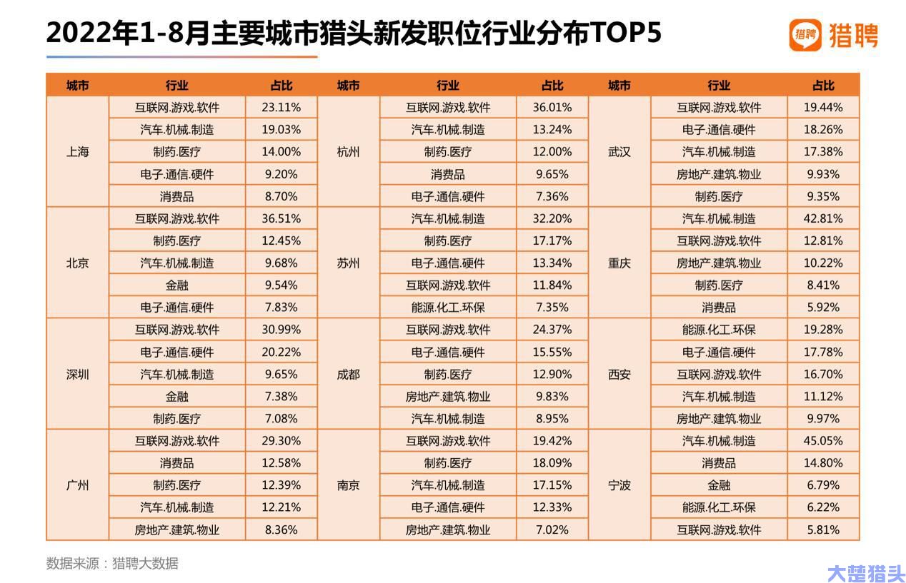 最新猎头报告：互联网、机械制造、制药医疗行业更愿意委托猎头获取人才，武汉猎头公司排名前列(图7)