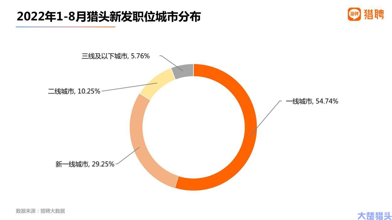 最新猎头报告：互联网、机械制造、制药医疗行业更愿意委托猎头获取人才，武汉猎头公司排名前列(图5)