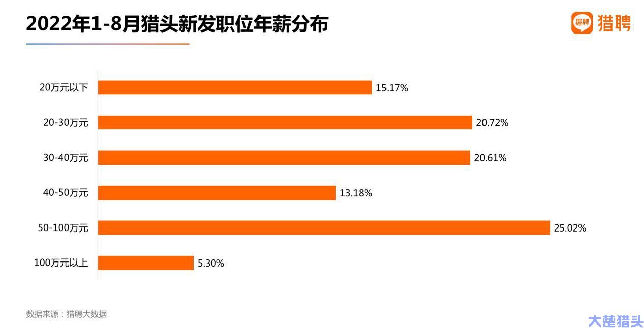 最新猎头报告：互联网、机械制造、制药医疗行业更愿意委托猎头获取人才，武汉猎头公司排名前列(图9)