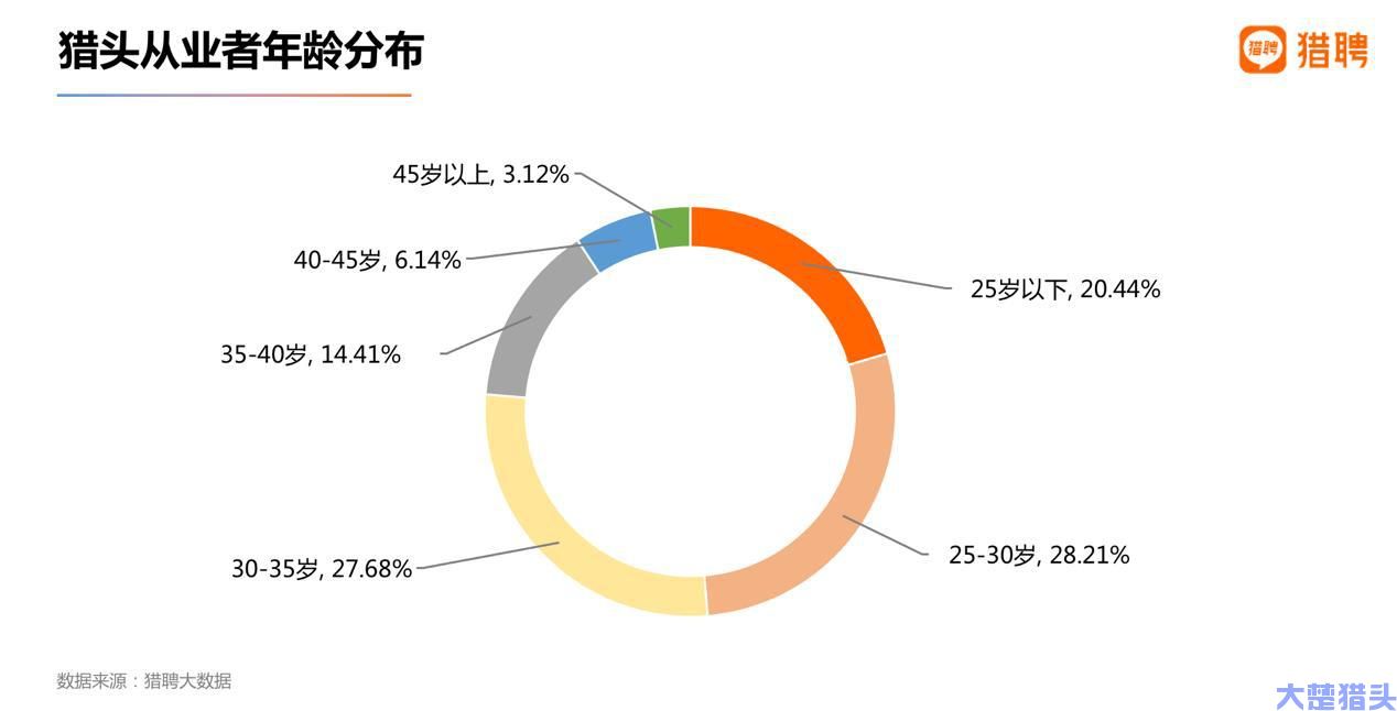 最新猎头报告：互联网、机械制造、制药医疗行业更愿意委托猎头获取人才，武汉猎头公司排名前列(图12)